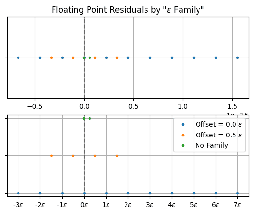 Floating Point Residual by Epsilon Family
